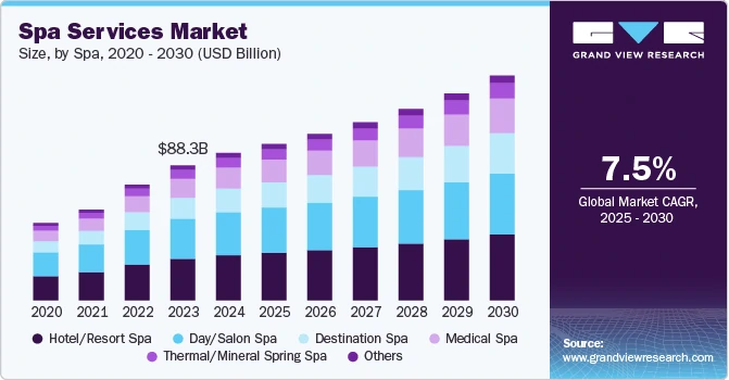 Spa Services Market