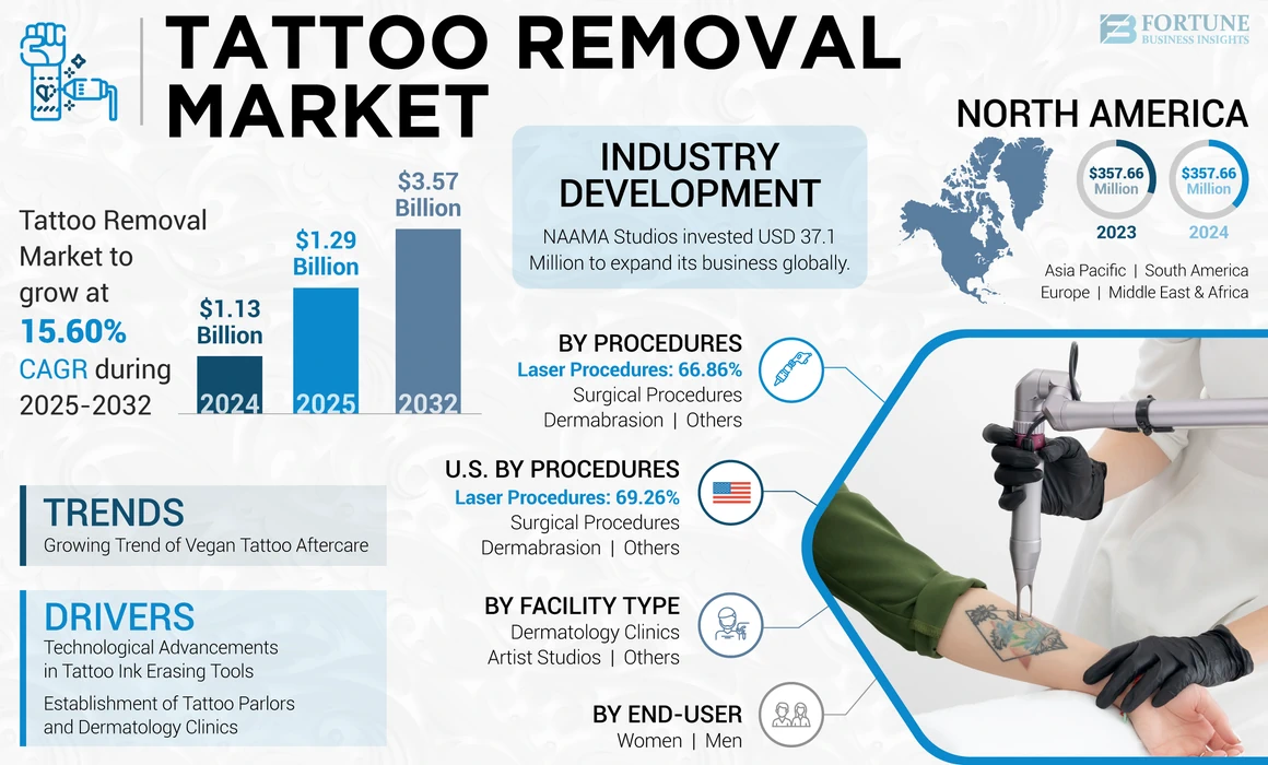 Tattoo Removal Market