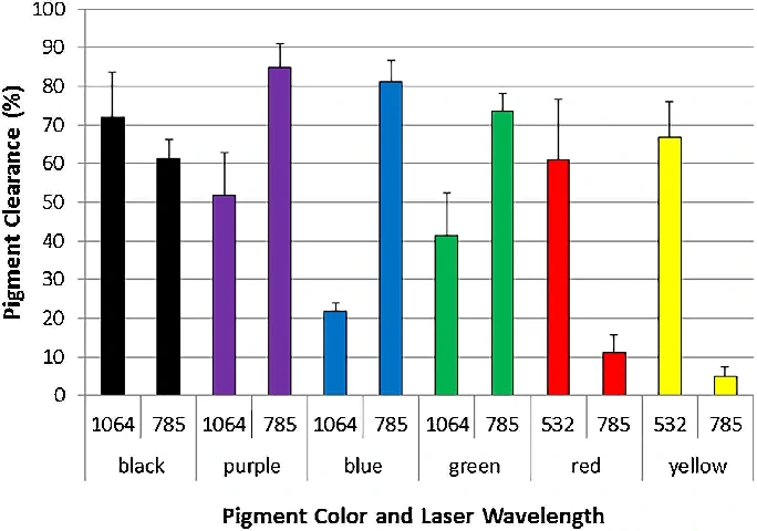 Wavelength of Laser Tattoo Removal