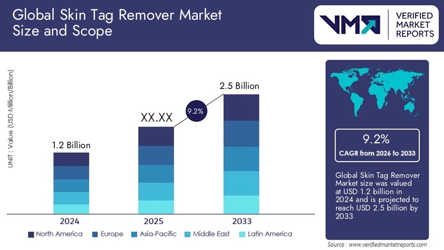 skin tag remover market